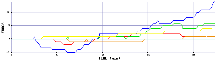 Frag Graph