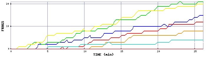 Frag Graph