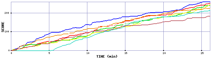 Score Graph