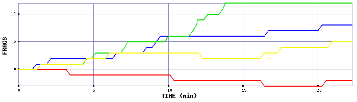 Frag Graph