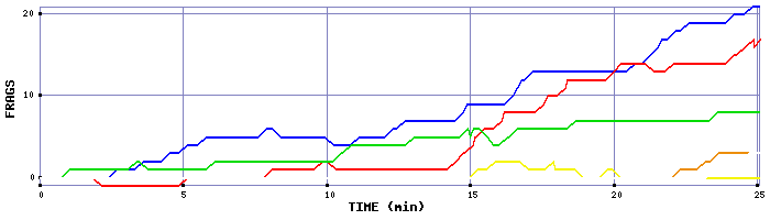 Frag Graph