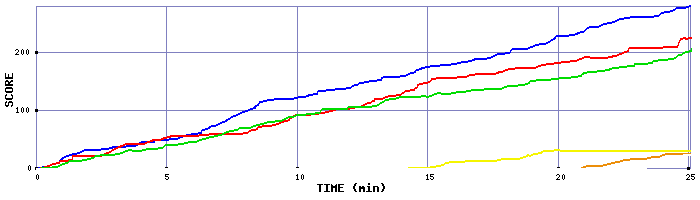 Score Graph