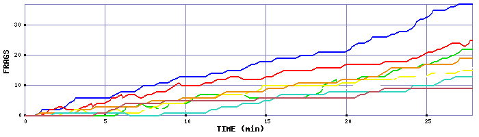 Frag Graph