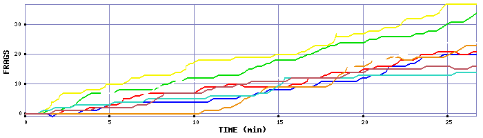 Frag Graph