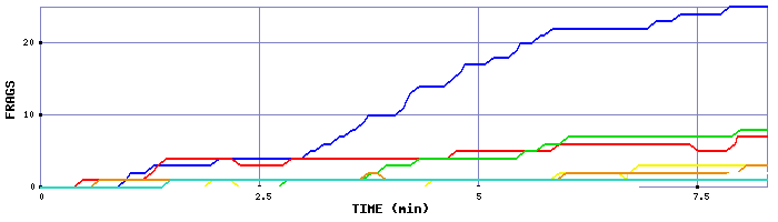 Frag Graph