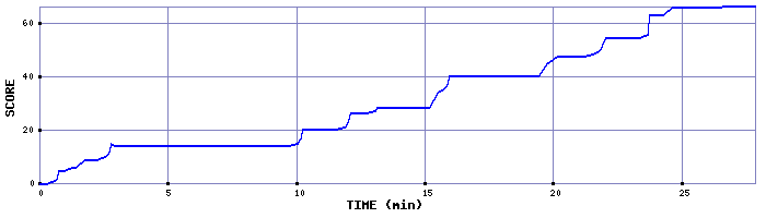 Score Graph