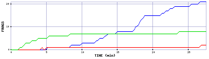 Frag Graph