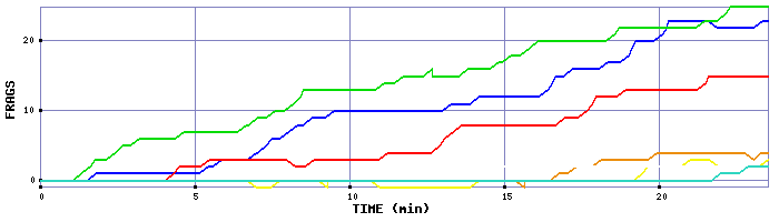 Frag Graph
