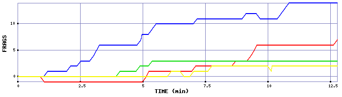 Frag Graph