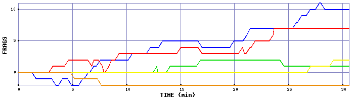 Frag Graph