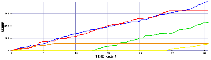 Score Graph