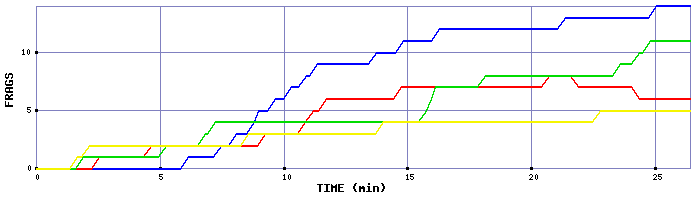 Frag Graph