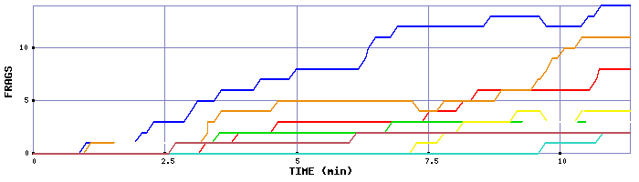 Frag Graph