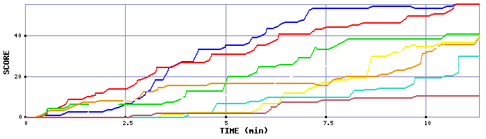 Score Graph