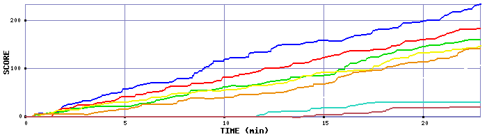 Score Graph