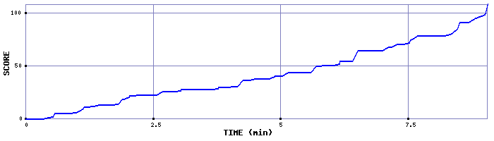 Score Graph