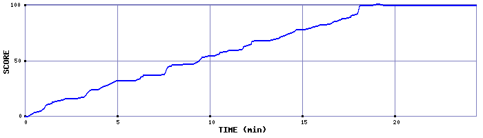 Score Graph