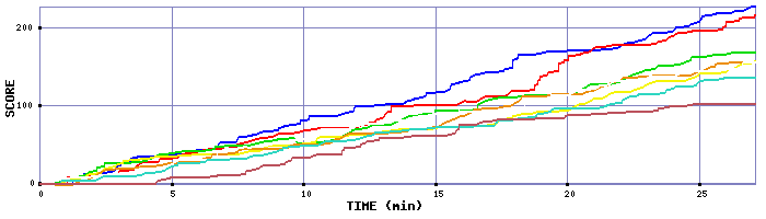 Score Graph