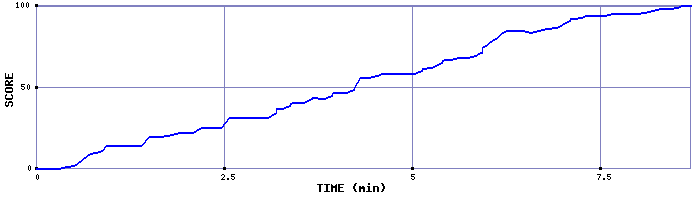 Score Graph