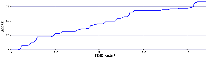 Score Graph