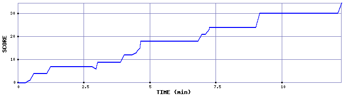 Score Graph