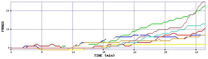 Frag Graph