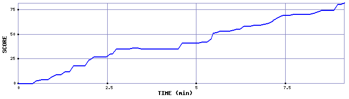 Score Graph