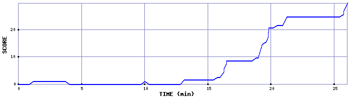 Score Graph