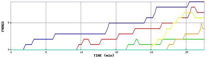 Frag Graph