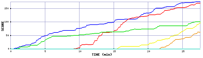 Score Graph