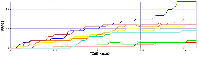 Frag Graph