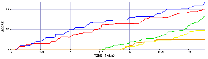 Score Graph