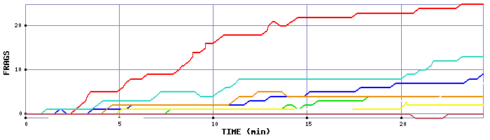 Frag Graph