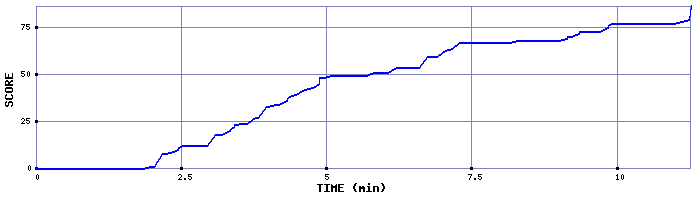 Score Graph