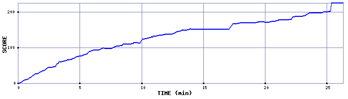 Score Graph