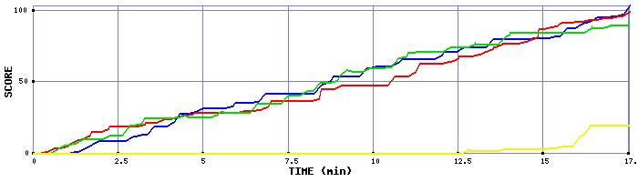 Score Graph