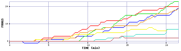 Frag Graph