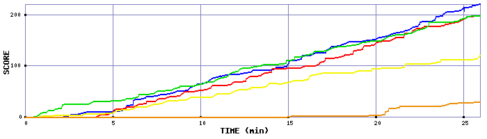 Score Graph