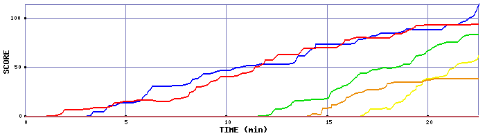 Score Graph