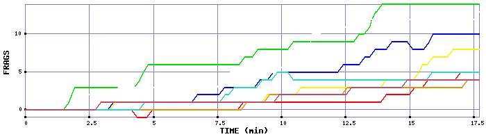 Frag Graph