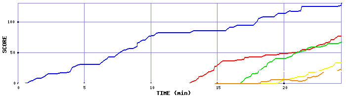 Score Graph