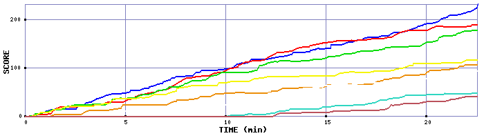 Score Graph