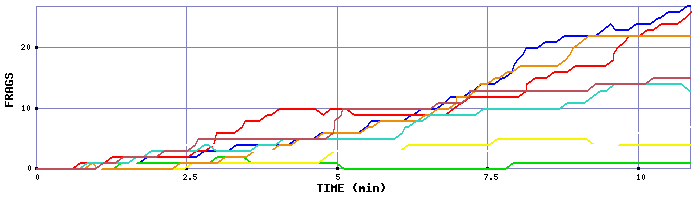 Frag Graph