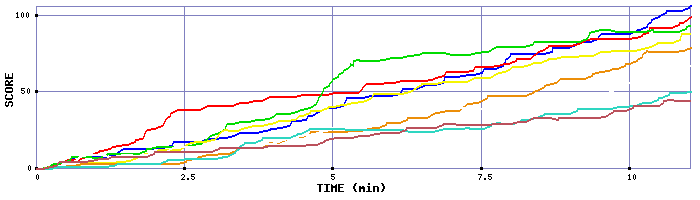 Score Graph