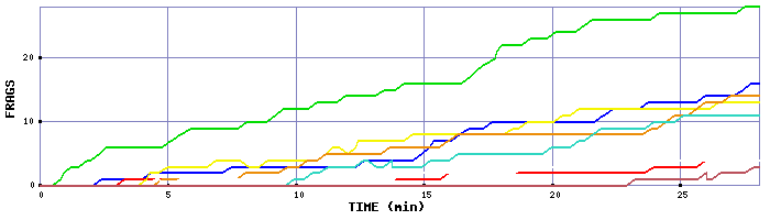 Frag Graph