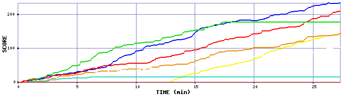 Score Graph