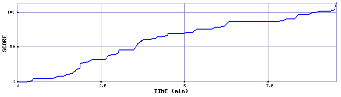 Score Graph