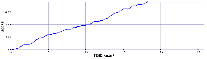 Score Graph