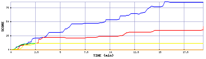 Score Graph