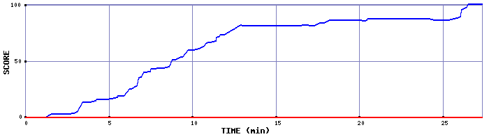 Score Graph